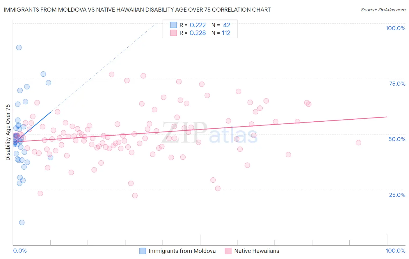 Immigrants from Moldova vs Native Hawaiian Disability Age Over 75