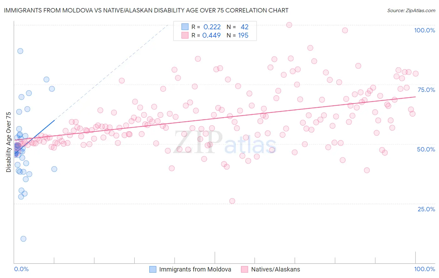 Immigrants from Moldova vs Native/Alaskan Disability Age Over 75