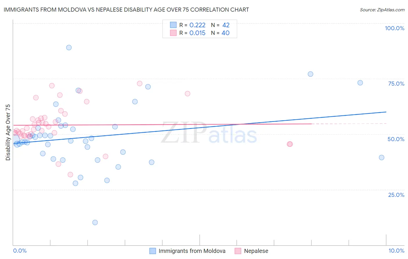 Immigrants from Moldova vs Nepalese Disability Age Over 75