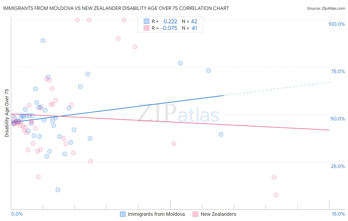 Immigrants from Moldova vs New Zealander Disability Age Over 75