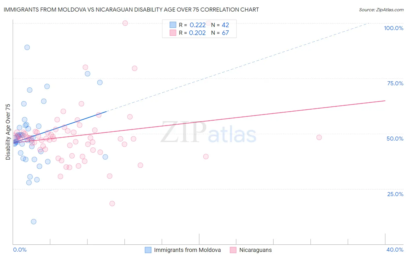Immigrants from Moldova vs Nicaraguan Disability Age Over 75