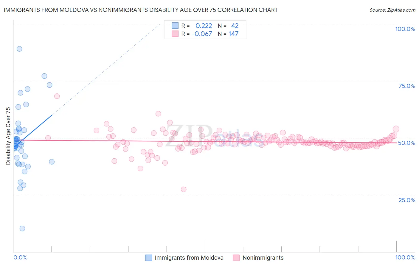 Immigrants from Moldova vs Nonimmigrants Disability Age Over 75