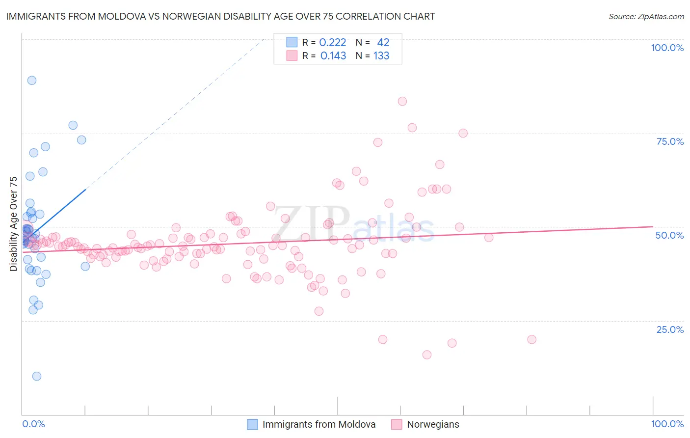 Immigrants from Moldova vs Norwegian Disability Age Over 75