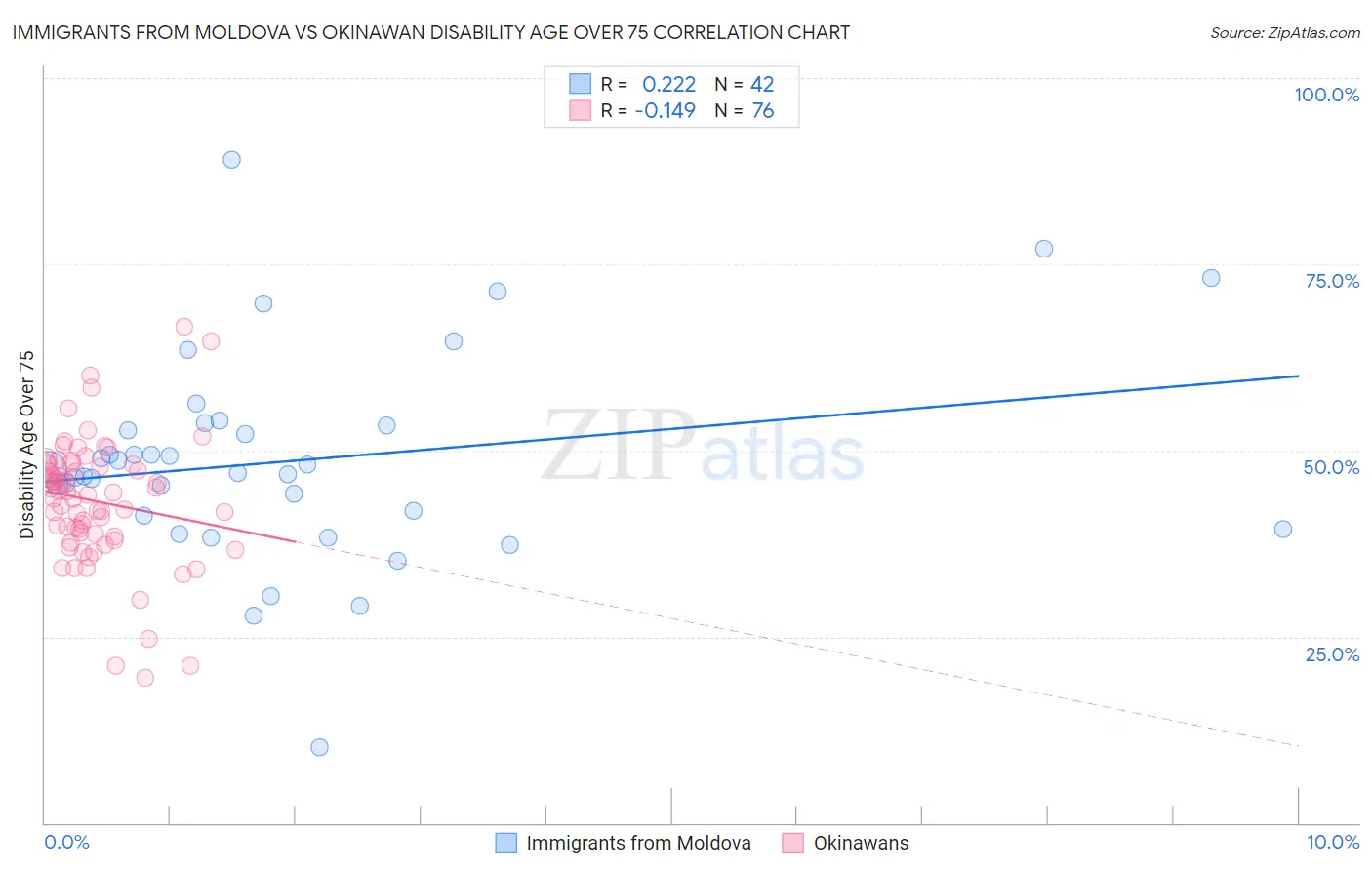 Immigrants from Moldova vs Okinawan Disability Age Over 75
