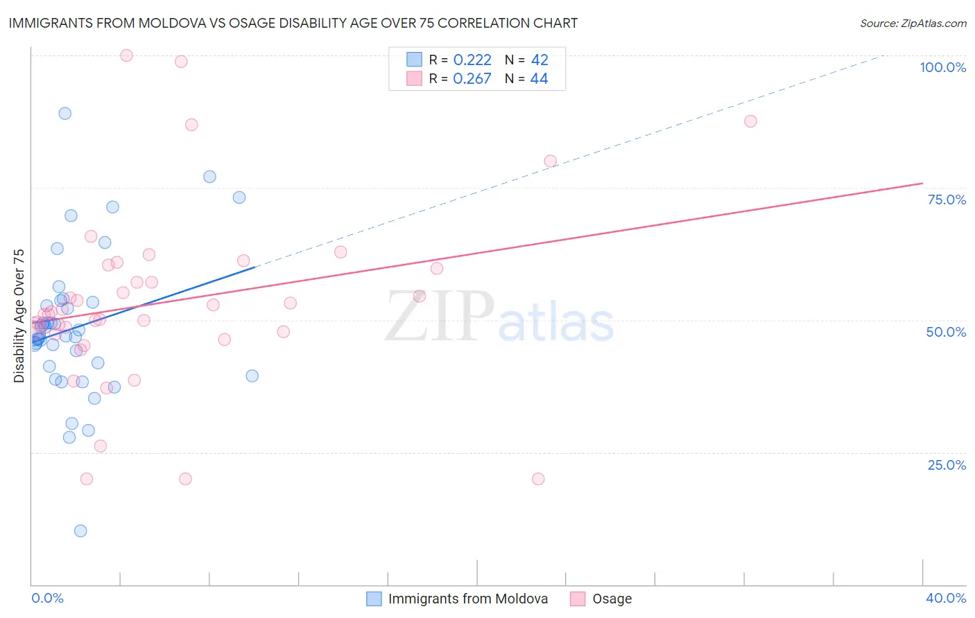 Immigrants from Moldova vs Osage Disability Age Over 75