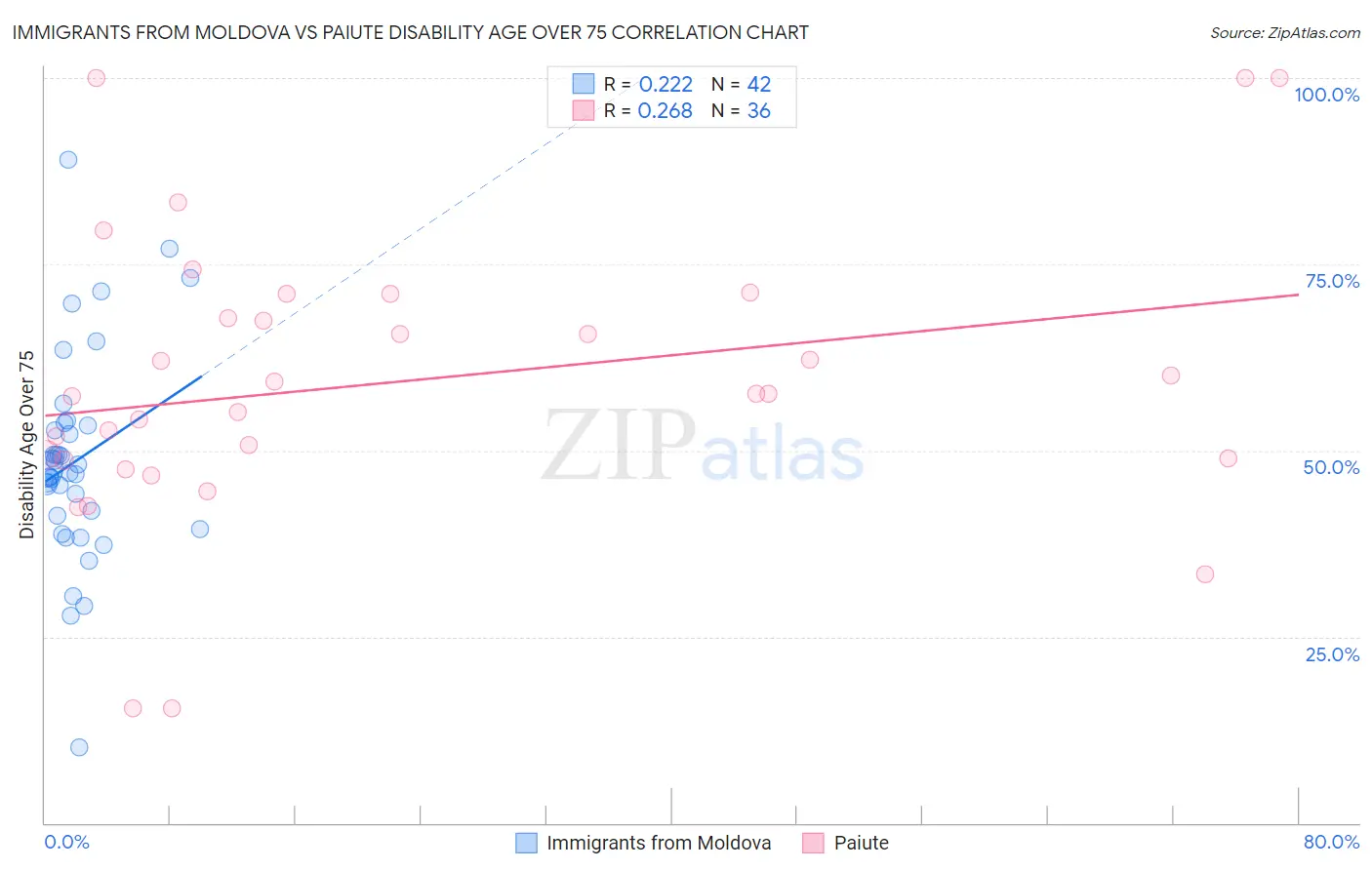 Immigrants from Moldova vs Paiute Disability Age Over 75