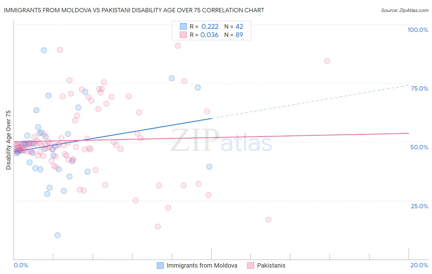 Immigrants from Moldova vs Pakistani Disability Age Over 75