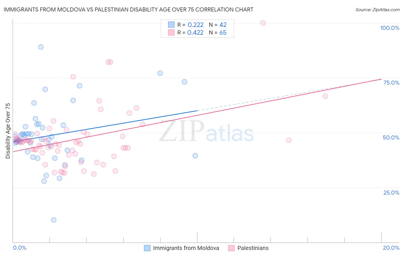 Immigrants from Moldova vs Palestinian Disability Age Over 75
