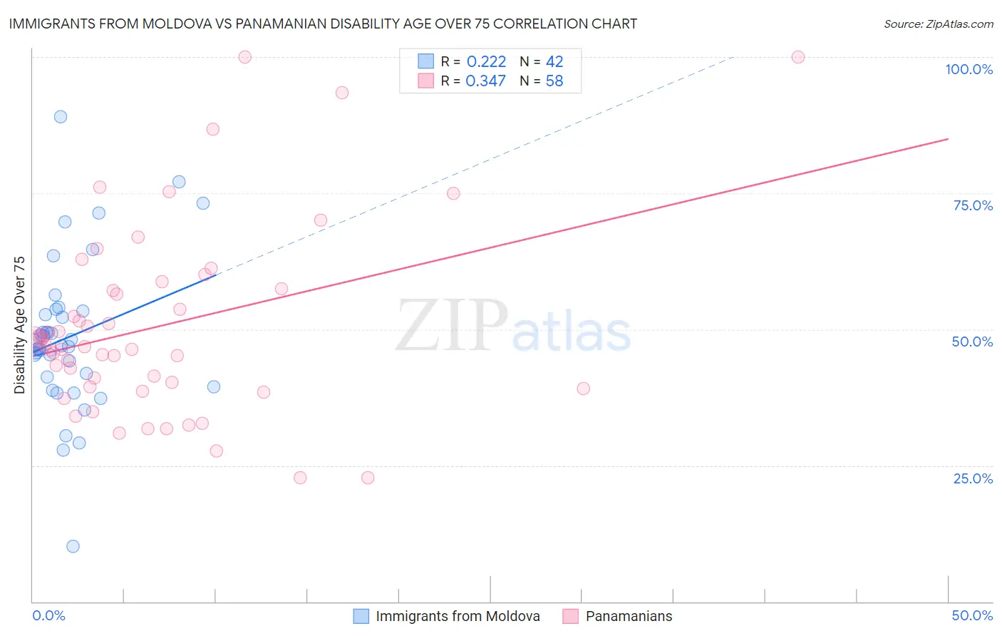 Immigrants from Moldova vs Panamanian Disability Age Over 75