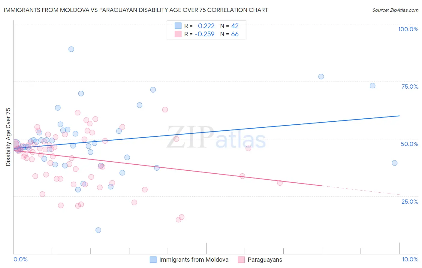 Immigrants from Moldova vs Paraguayan Disability Age Over 75
