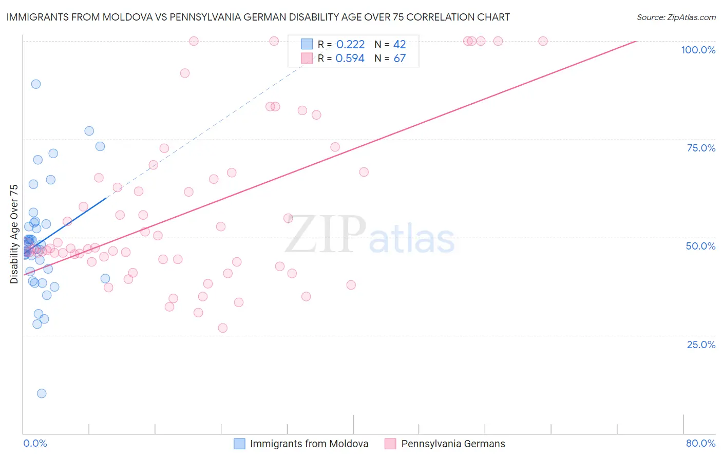 Immigrants from Moldova vs Pennsylvania German Disability Age Over 75