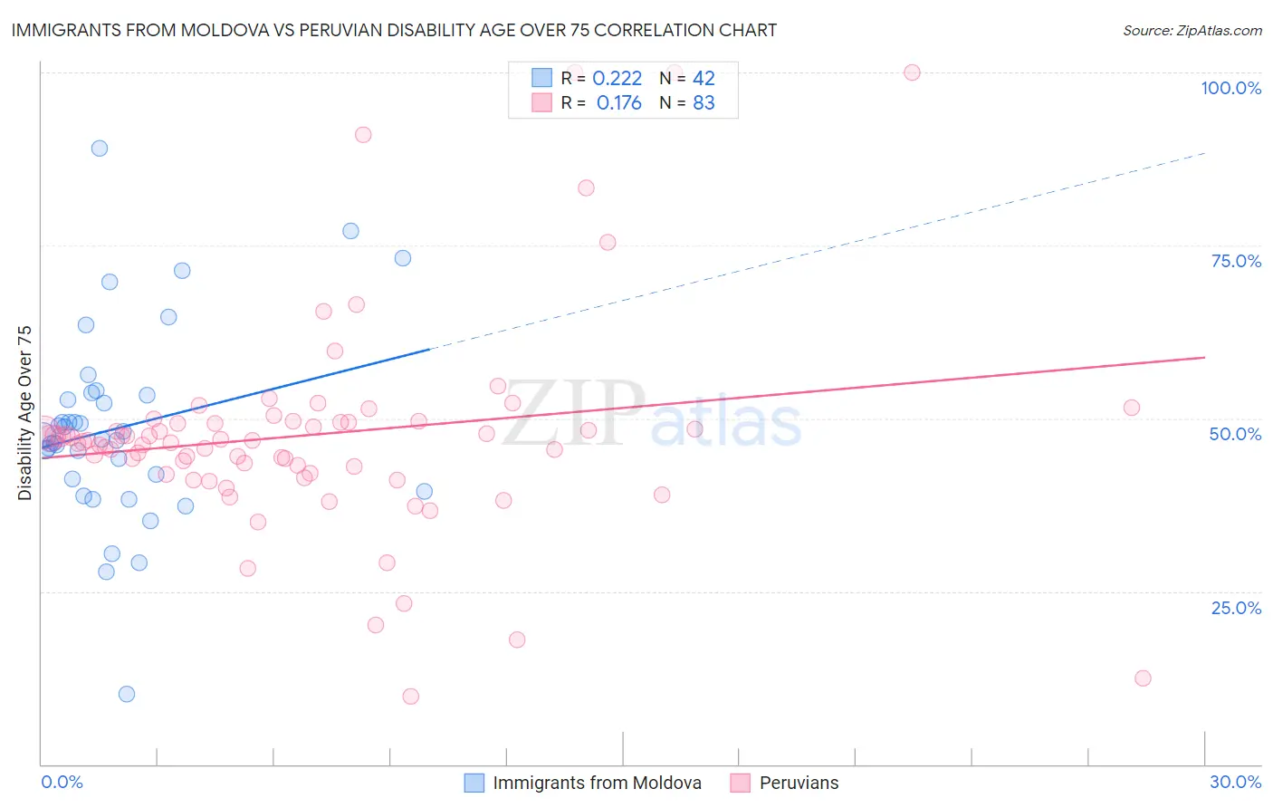 Immigrants from Moldova vs Peruvian Disability Age Over 75