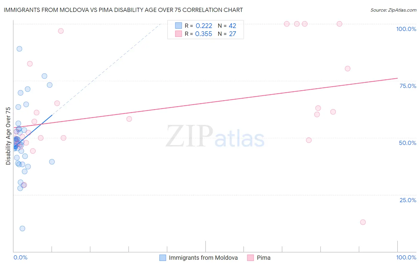 Immigrants from Moldova vs Pima Disability Age Over 75