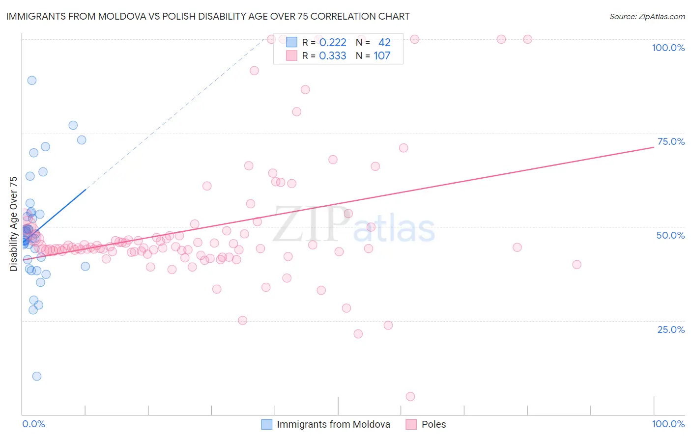 Immigrants from Moldova vs Polish Disability Age Over 75