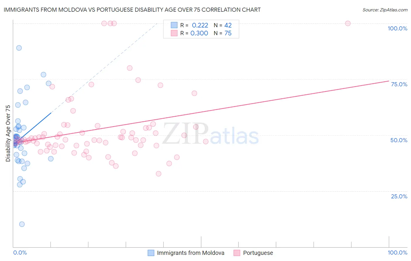 Immigrants from Moldova vs Portuguese Disability Age Over 75