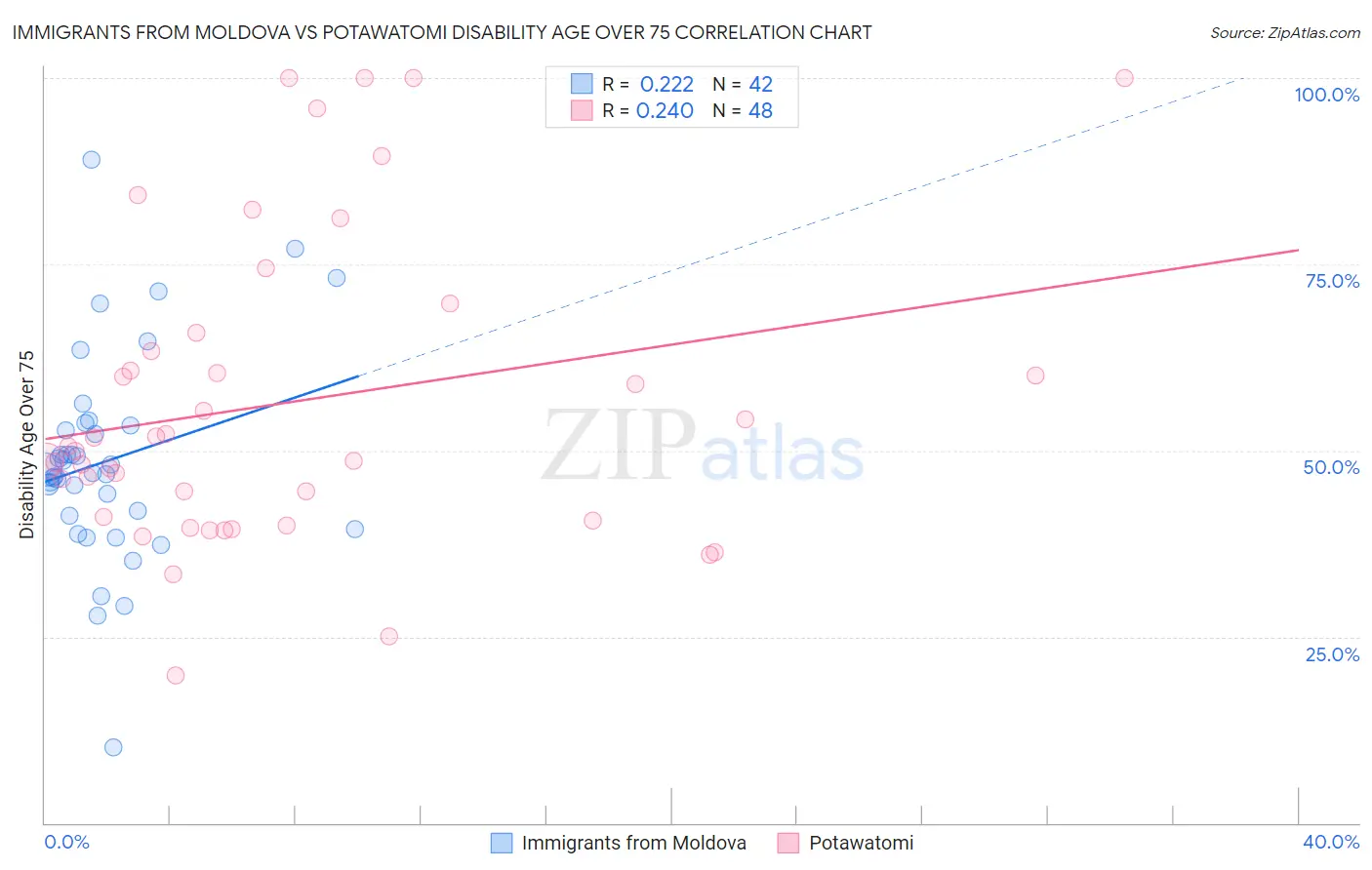 Immigrants from Moldova vs Potawatomi Disability Age Over 75