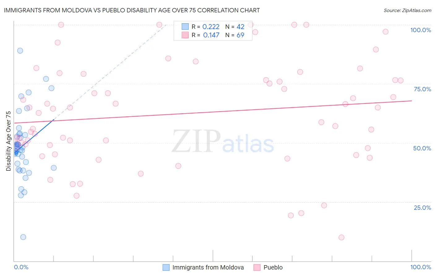 Immigrants from Moldova vs Pueblo Disability Age Over 75