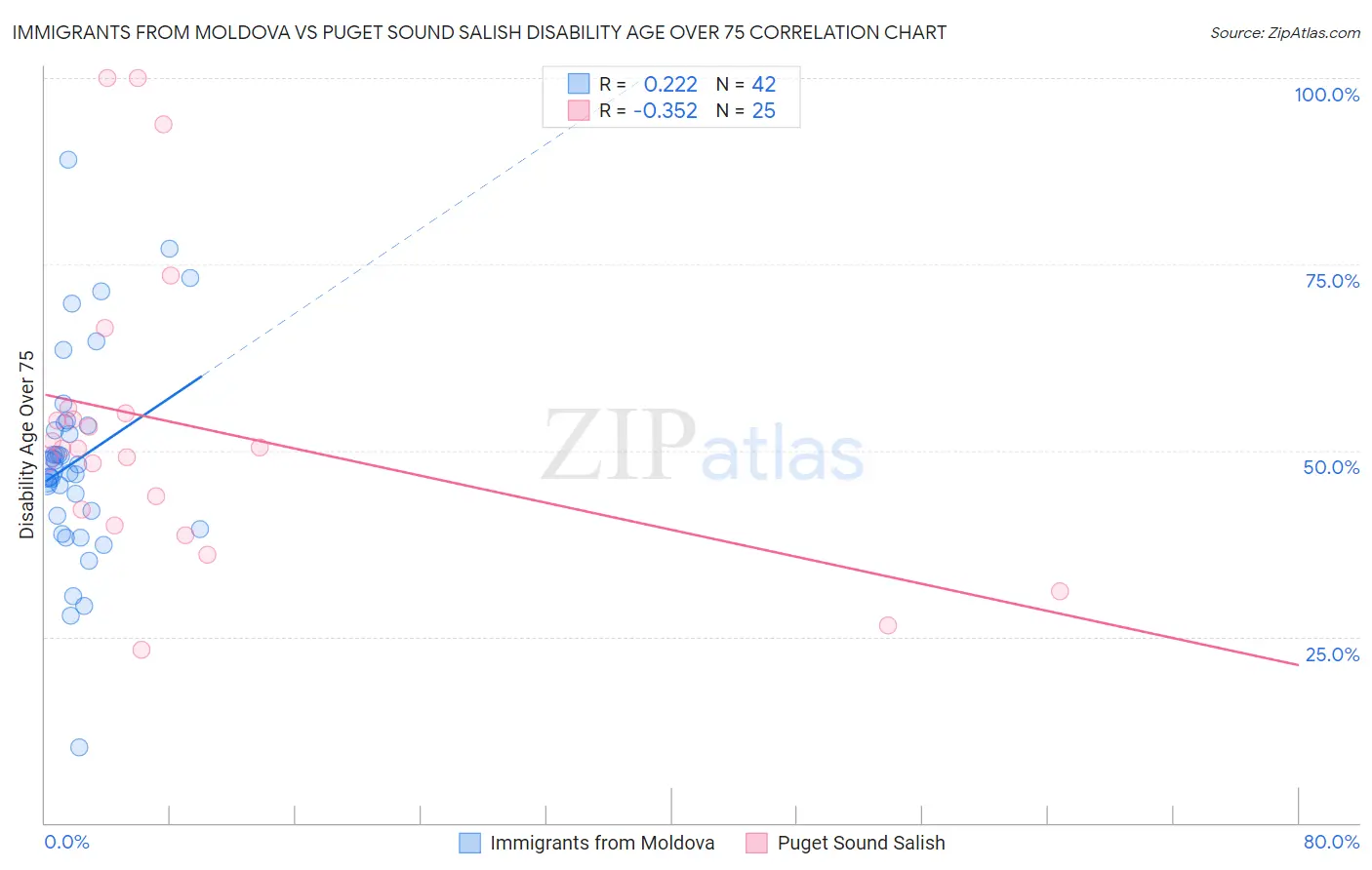 Immigrants from Moldova vs Puget Sound Salish Disability Age Over 75