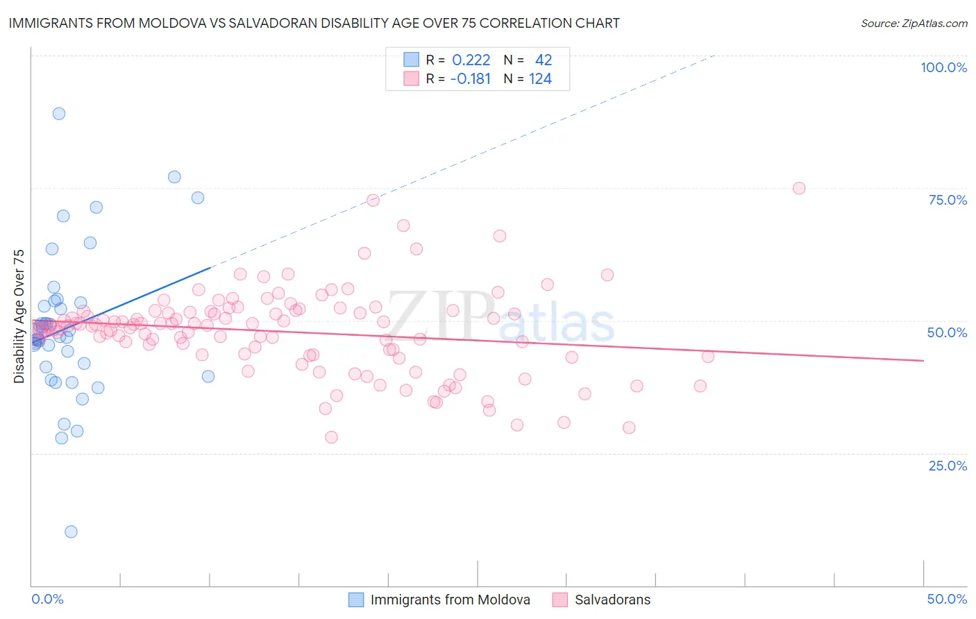 Immigrants from Moldova vs Salvadoran Disability Age Over 75