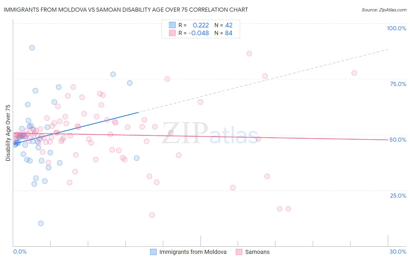 Immigrants from Moldova vs Samoan Disability Age Over 75