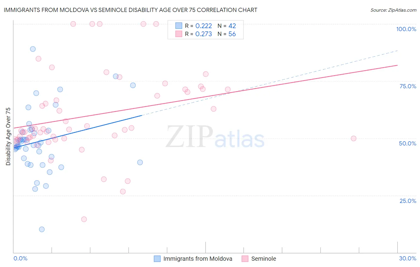 Immigrants from Moldova vs Seminole Disability Age Over 75