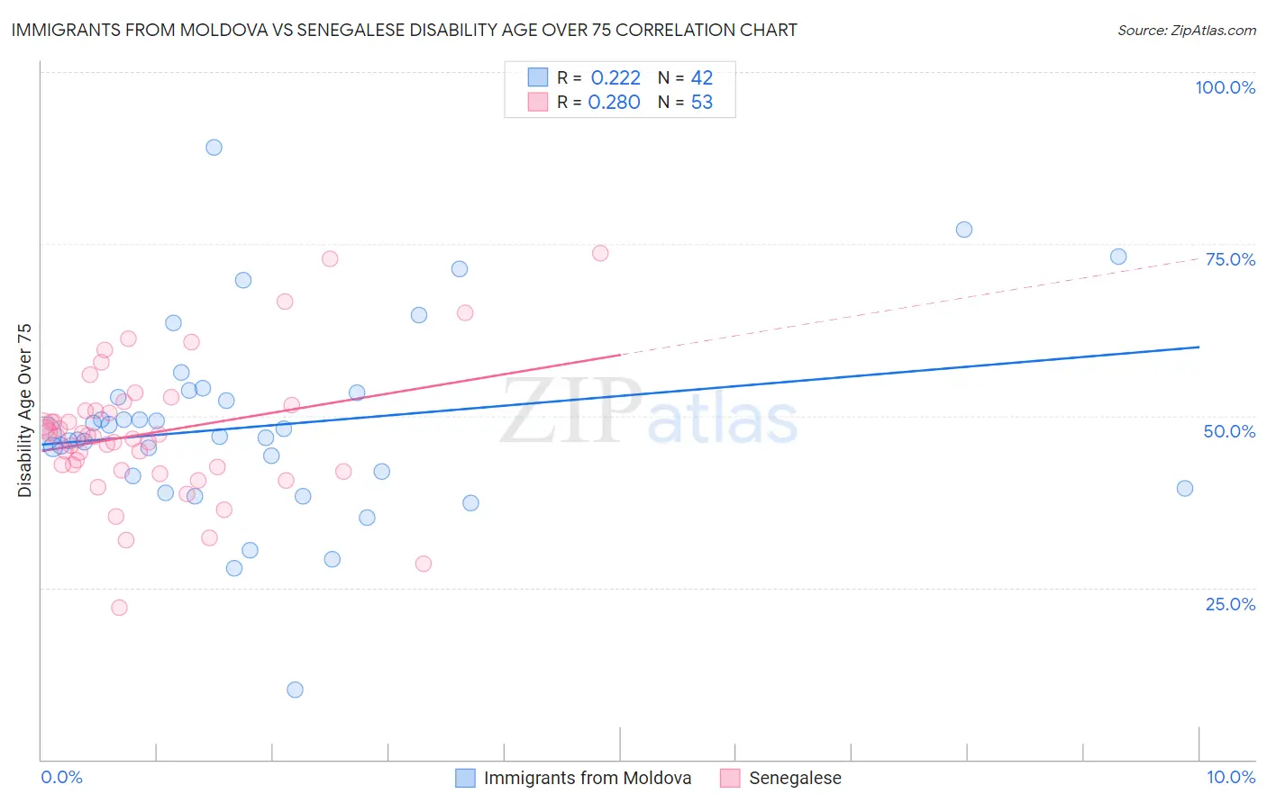 Immigrants from Moldova vs Senegalese Disability Age Over 75