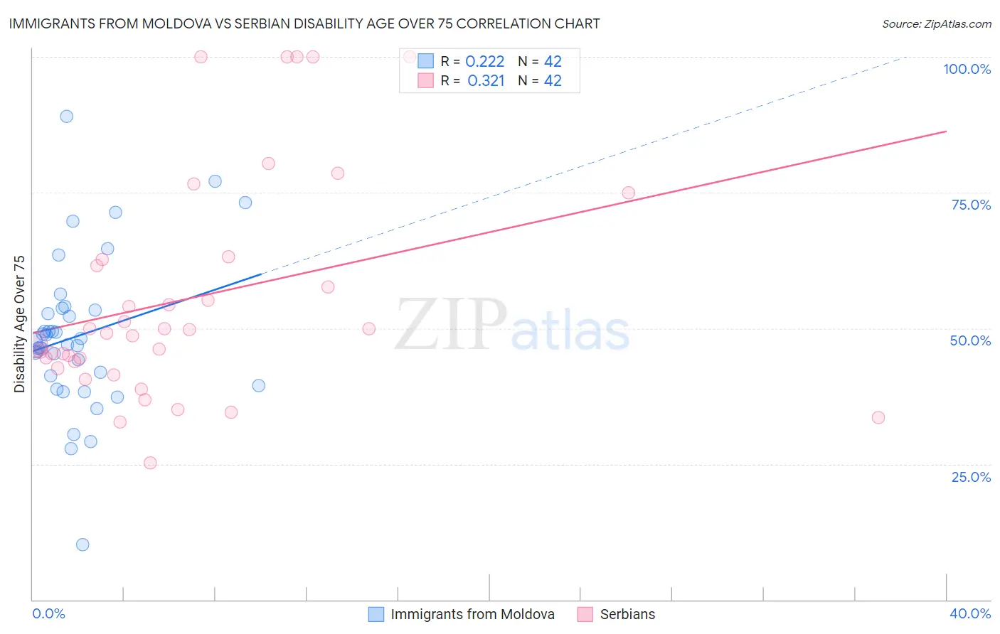 Immigrants from Moldova vs Serbian Disability Age Over 75
