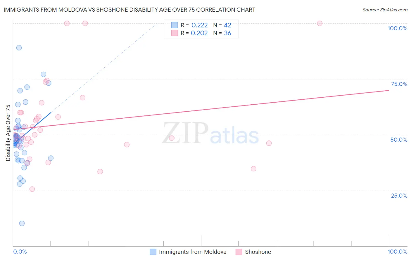 Immigrants from Moldova vs Shoshone Disability Age Over 75