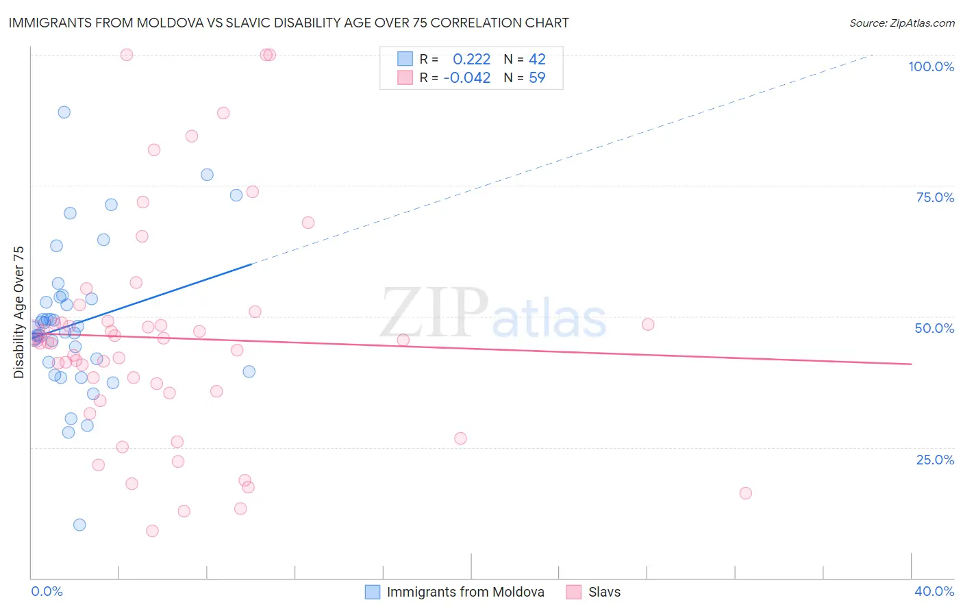 Immigrants from Moldova vs Slavic Disability Age Over 75