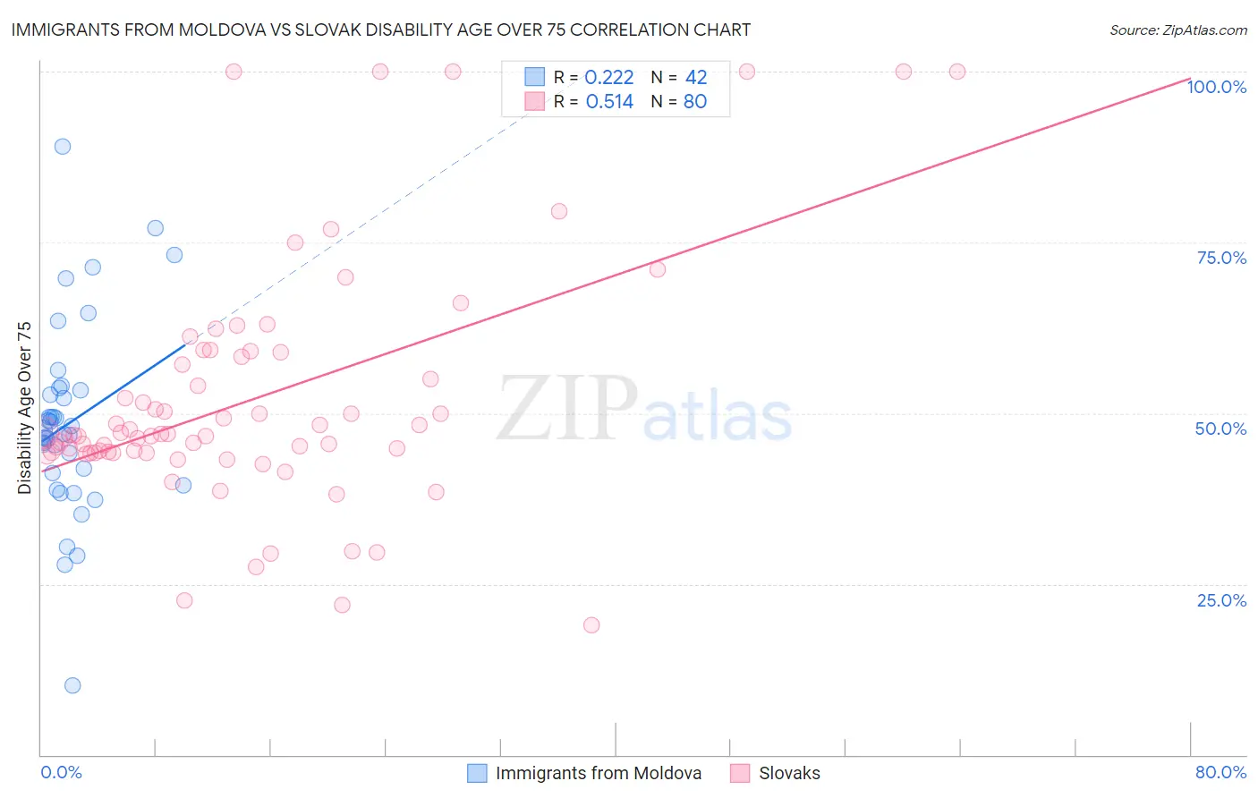 Immigrants from Moldova vs Slovak Disability Age Over 75