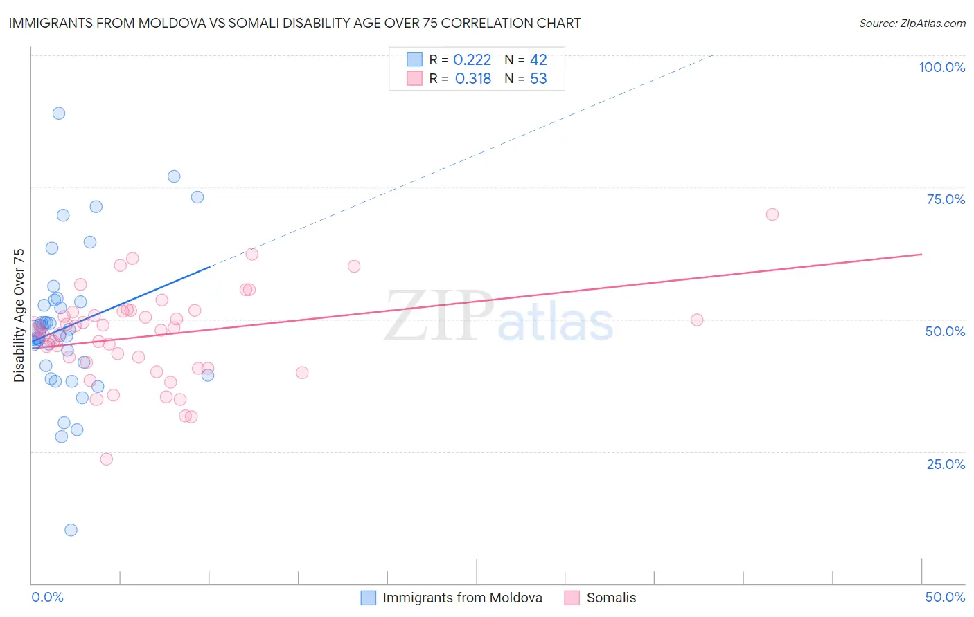Immigrants from Moldova vs Somali Disability Age Over 75