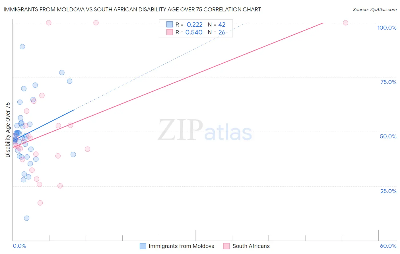 Immigrants from Moldova vs South African Disability Age Over 75