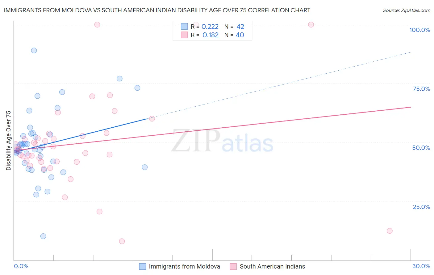 Immigrants from Moldova vs South American Indian Disability Age Over 75