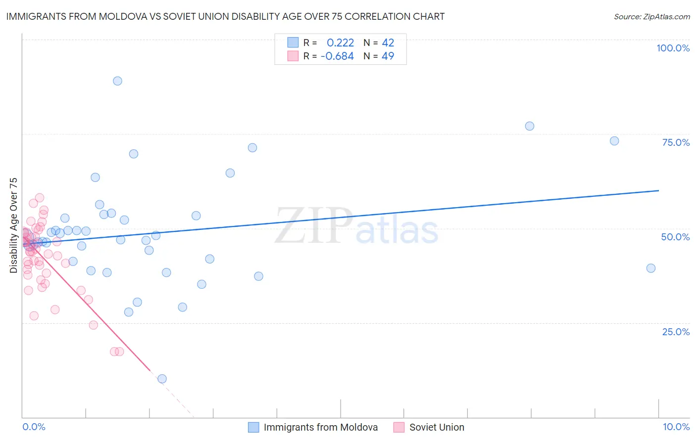 Immigrants from Moldova vs Soviet Union Disability Age Over 75