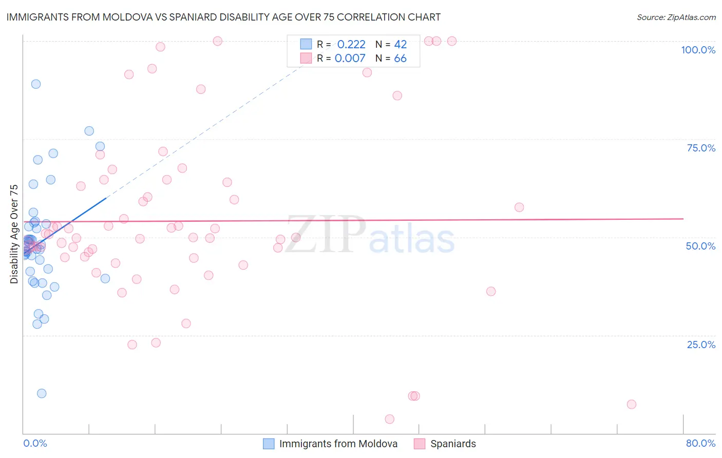 Immigrants from Moldova vs Spaniard Disability Age Over 75