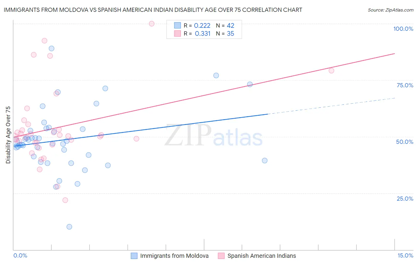 Immigrants from Moldova vs Spanish American Indian Disability Age Over 75