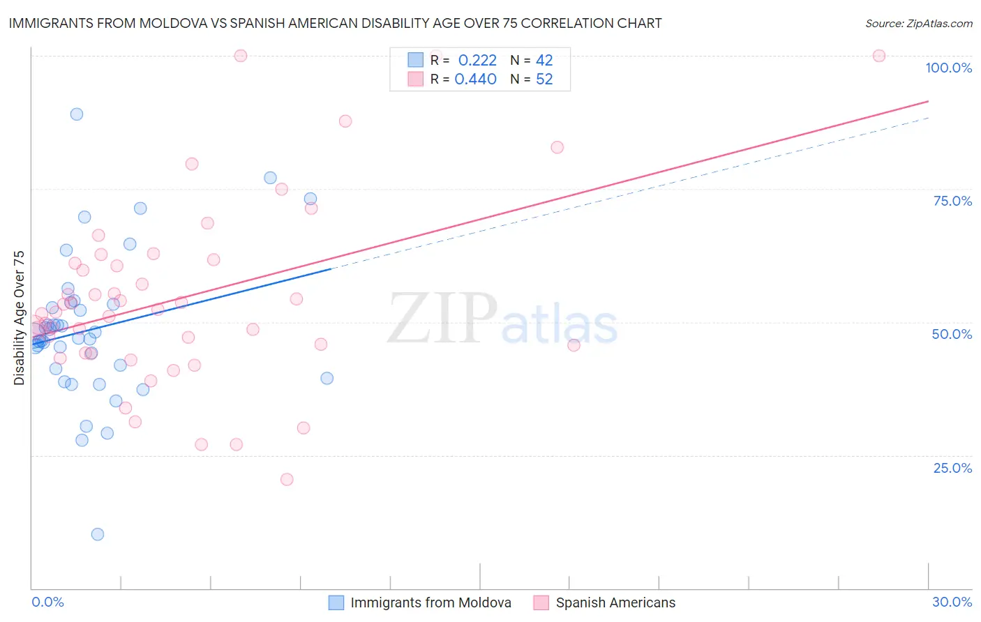 Immigrants from Moldova vs Spanish American Disability Age Over 75