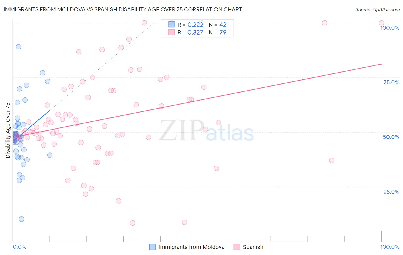 Immigrants from Moldova vs Spanish Disability Age Over 75