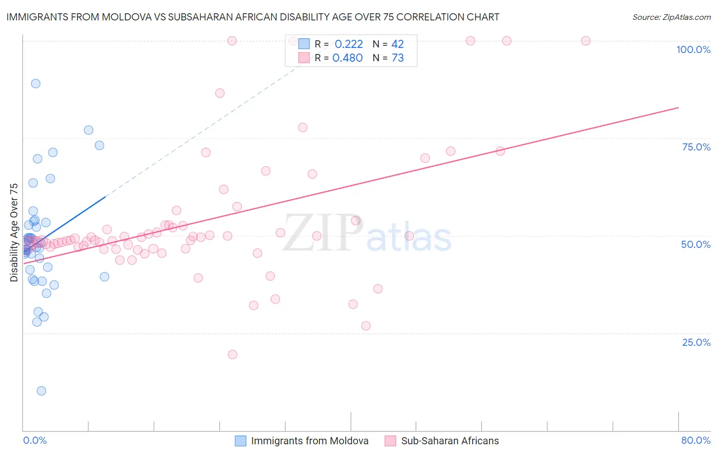 Immigrants from Moldova vs Subsaharan African Disability Age Over 75