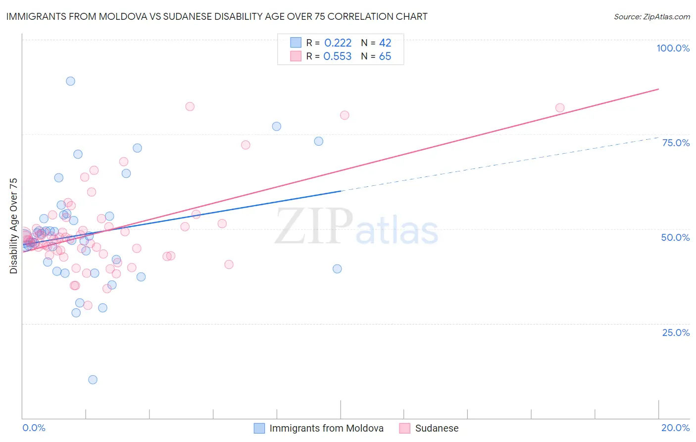 Immigrants from Moldova vs Sudanese Disability Age Over 75