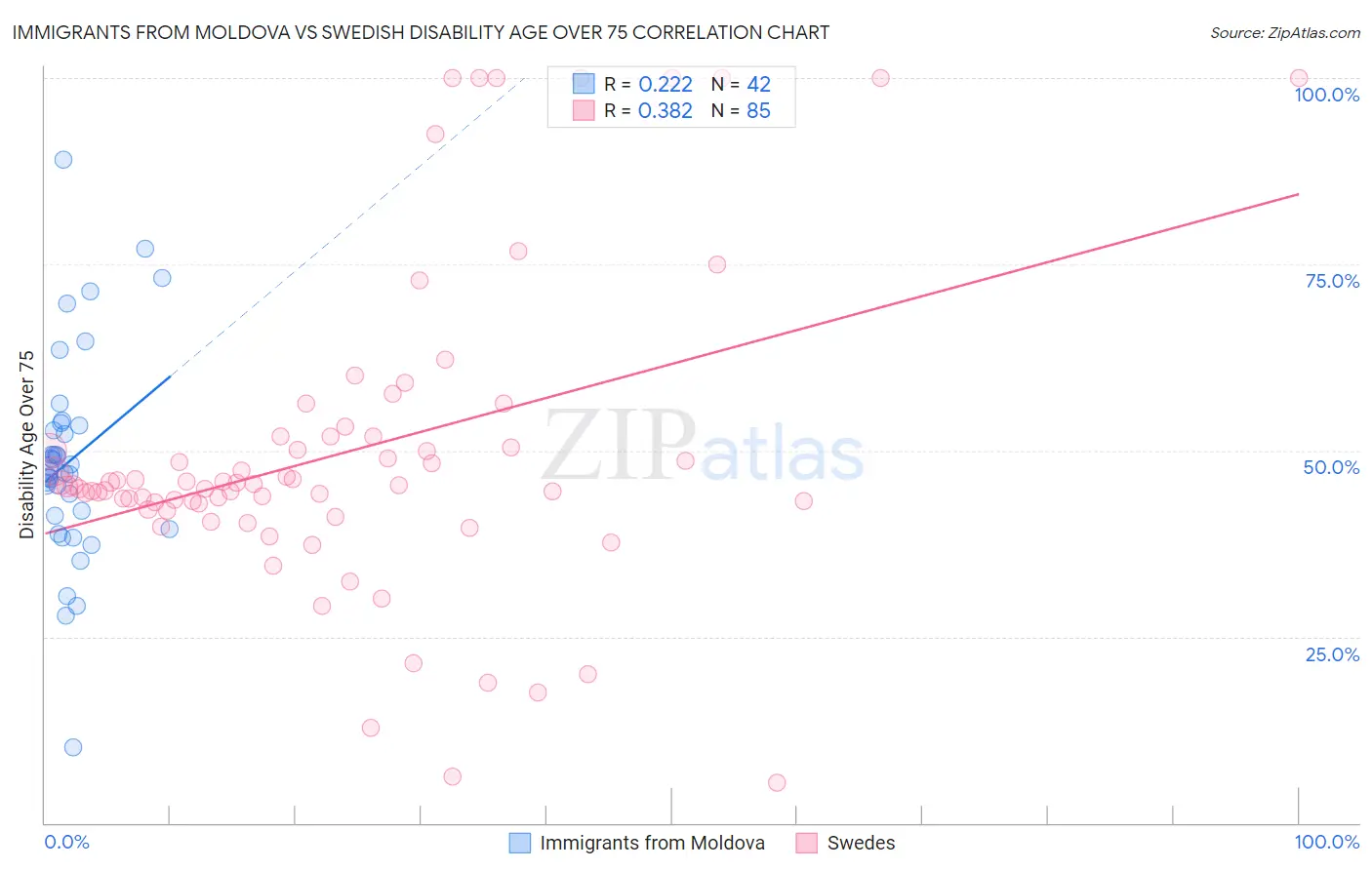 Immigrants from Moldova vs Swedish Disability Age Over 75