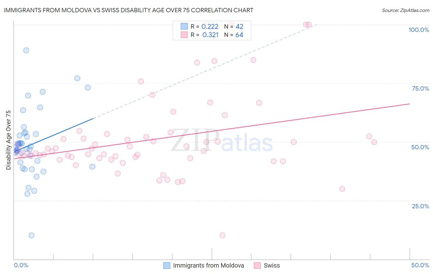 Immigrants from Moldova vs Swiss Disability Age Over 75