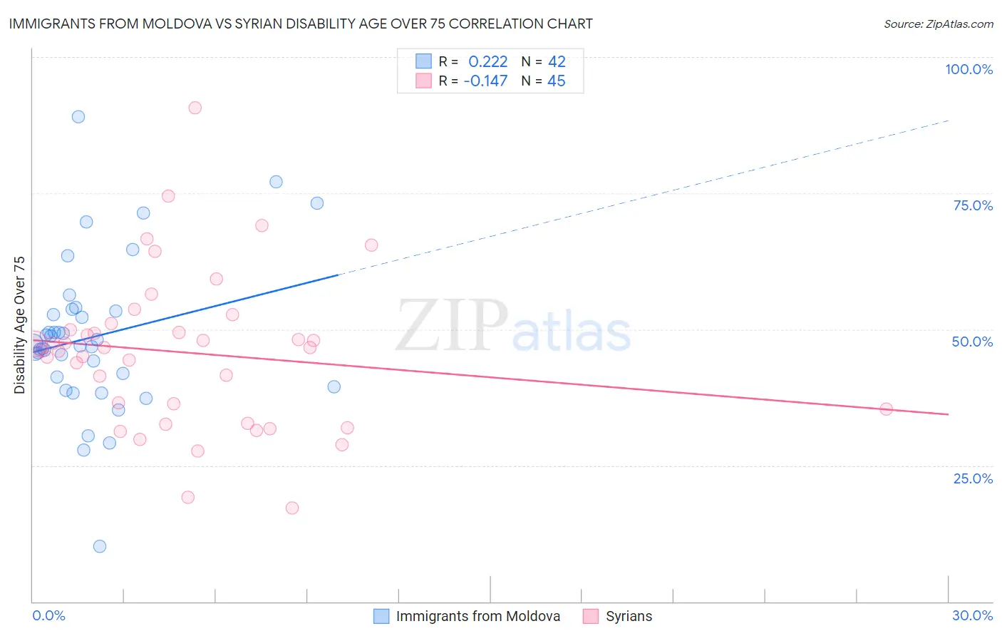 Immigrants from Moldova vs Syrian Disability Age Over 75