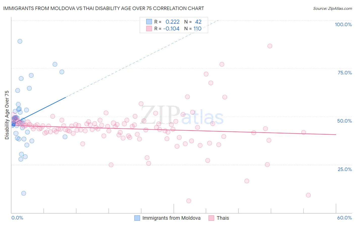 Immigrants from Moldova vs Thai Disability Age Over 75