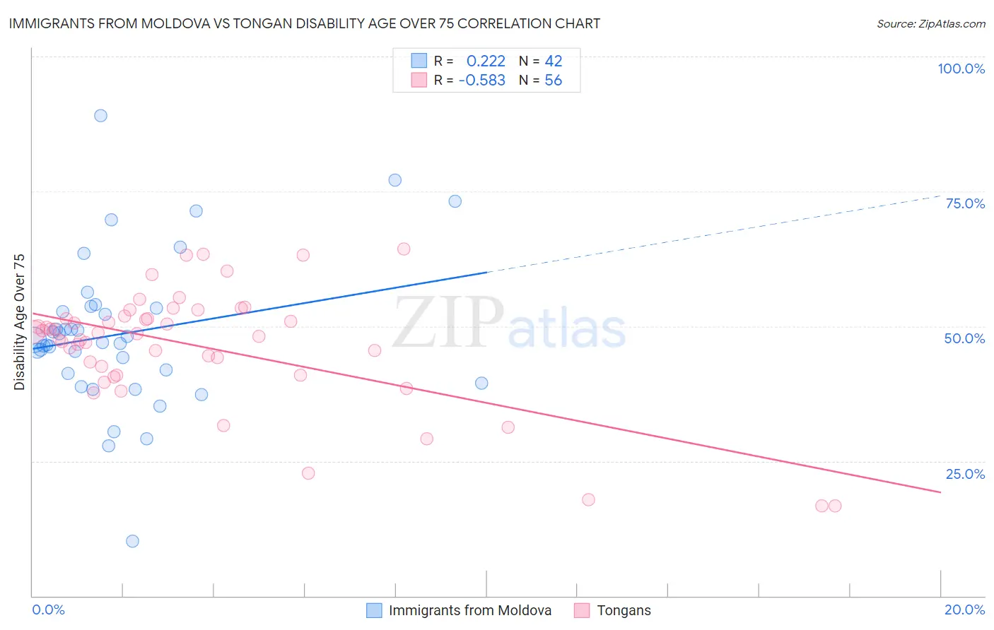 Immigrants from Moldova vs Tongan Disability Age Over 75