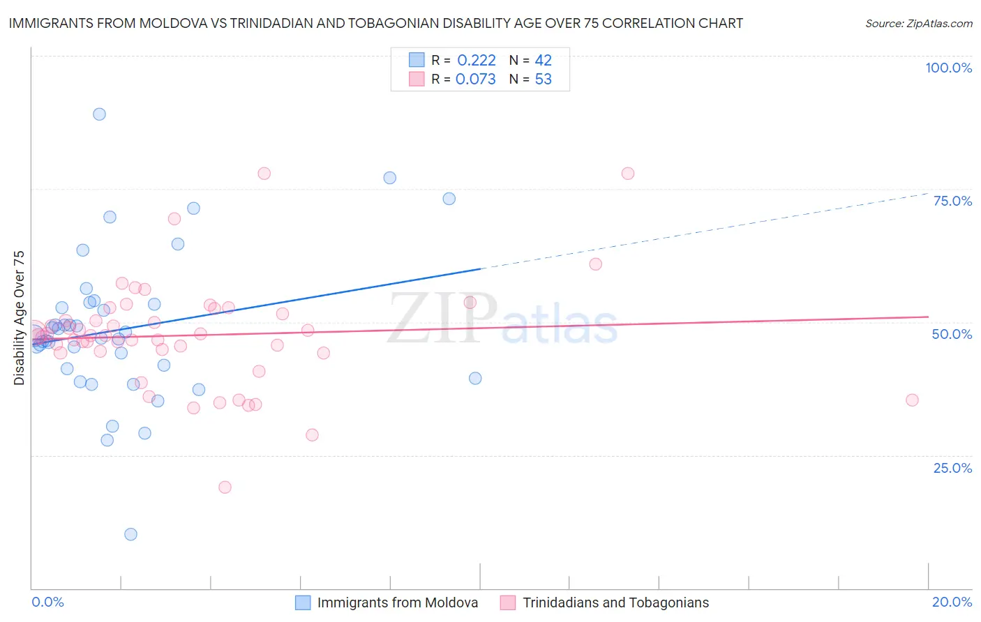 Immigrants from Moldova vs Trinidadian and Tobagonian Disability Age Over 75