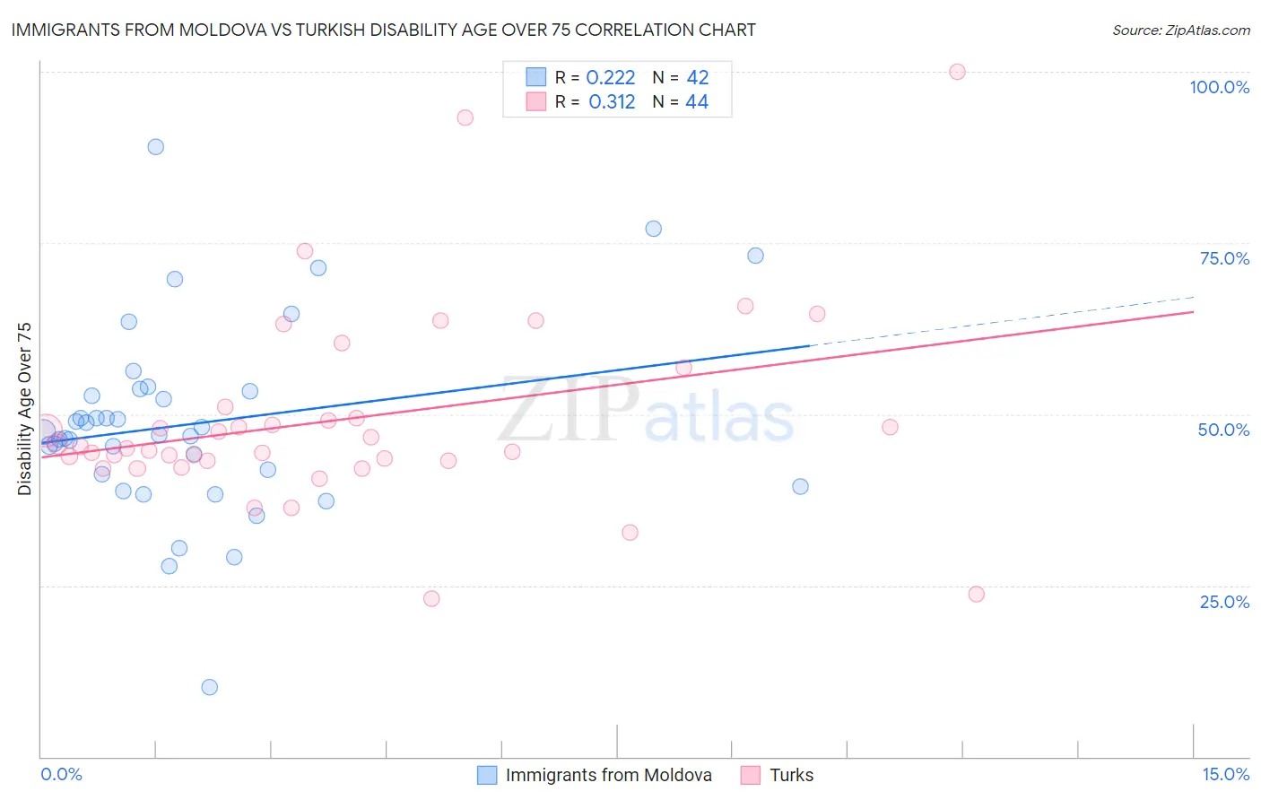 Immigrants from Moldova vs Turkish Disability Age Over 75