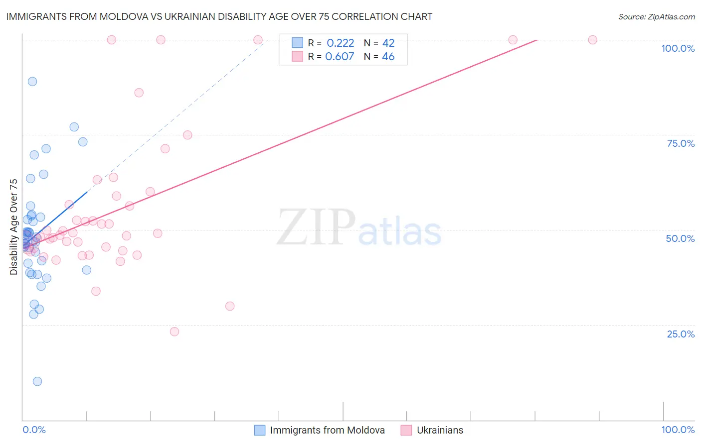 Immigrants from Moldova vs Ukrainian Disability Age Over 75