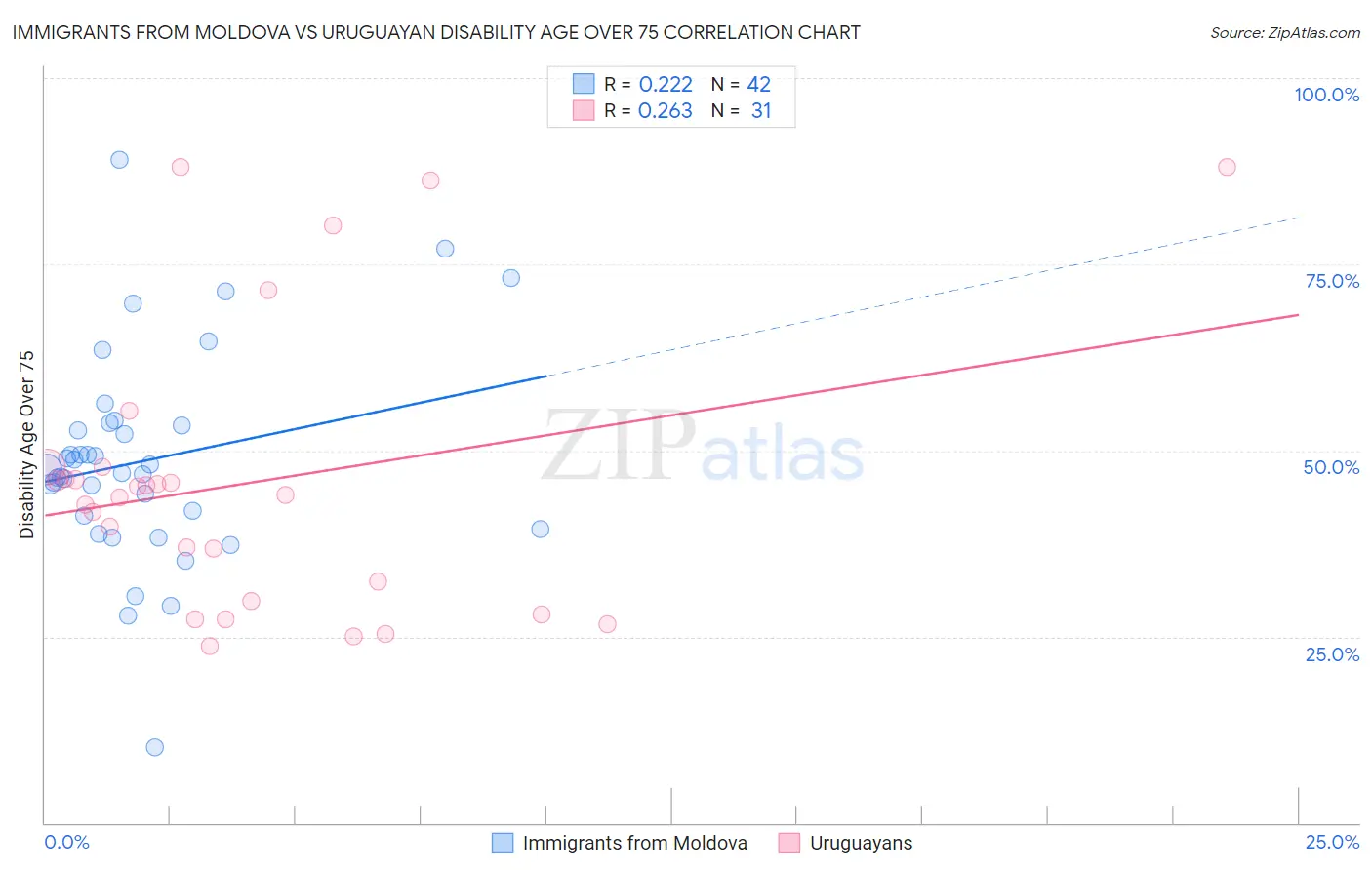 Immigrants from Moldova vs Uruguayan Disability Age Over 75