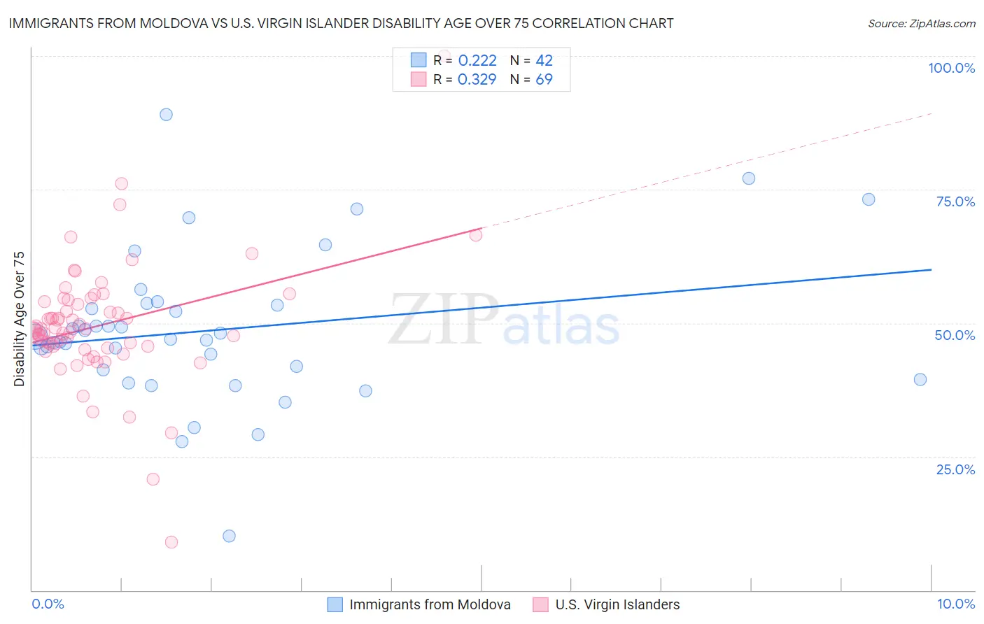 Immigrants from Moldova vs U.S. Virgin Islander Disability Age Over 75